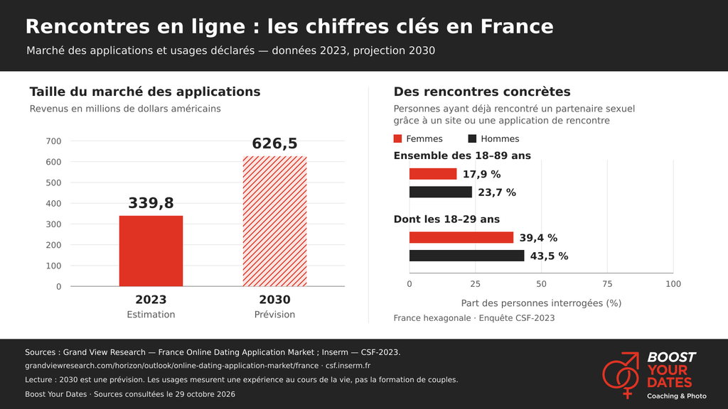 Chiffres clés marché de la rencontre en ligne en France taille du marché des applications